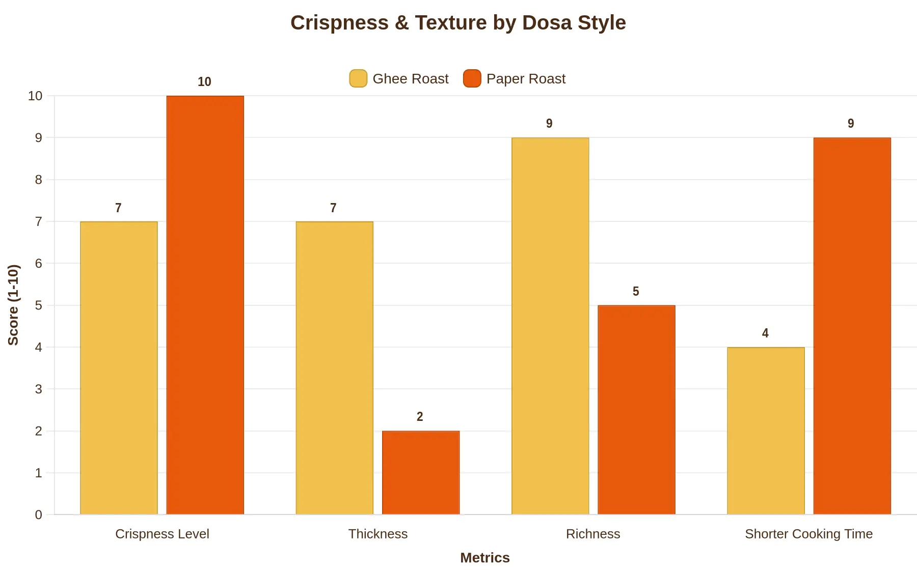 Bar chart titled 'Crispness & Texture by Dosa Style' comparing Ghee Roast and Paper Roast across Crispness Level, Thickness, Richness, and Shorter Cooking Time on a 1-10 scale.