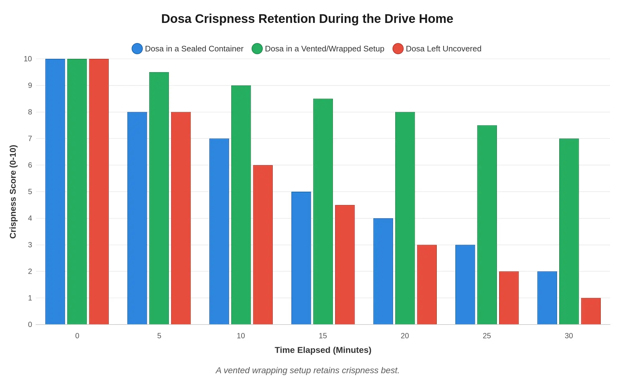 Bar chart titled Dosa Crispness Retention During the Drive Home showing crispness scores dropping from 10 to 30 minutes for dosa in a sealed container, dosa in a vented/wrapped setup, and dosa left uncovered