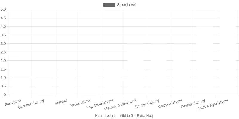 Bar chart comparing spice level by dish, from plain dosa at mild to Andhra-style biryani at extra hot