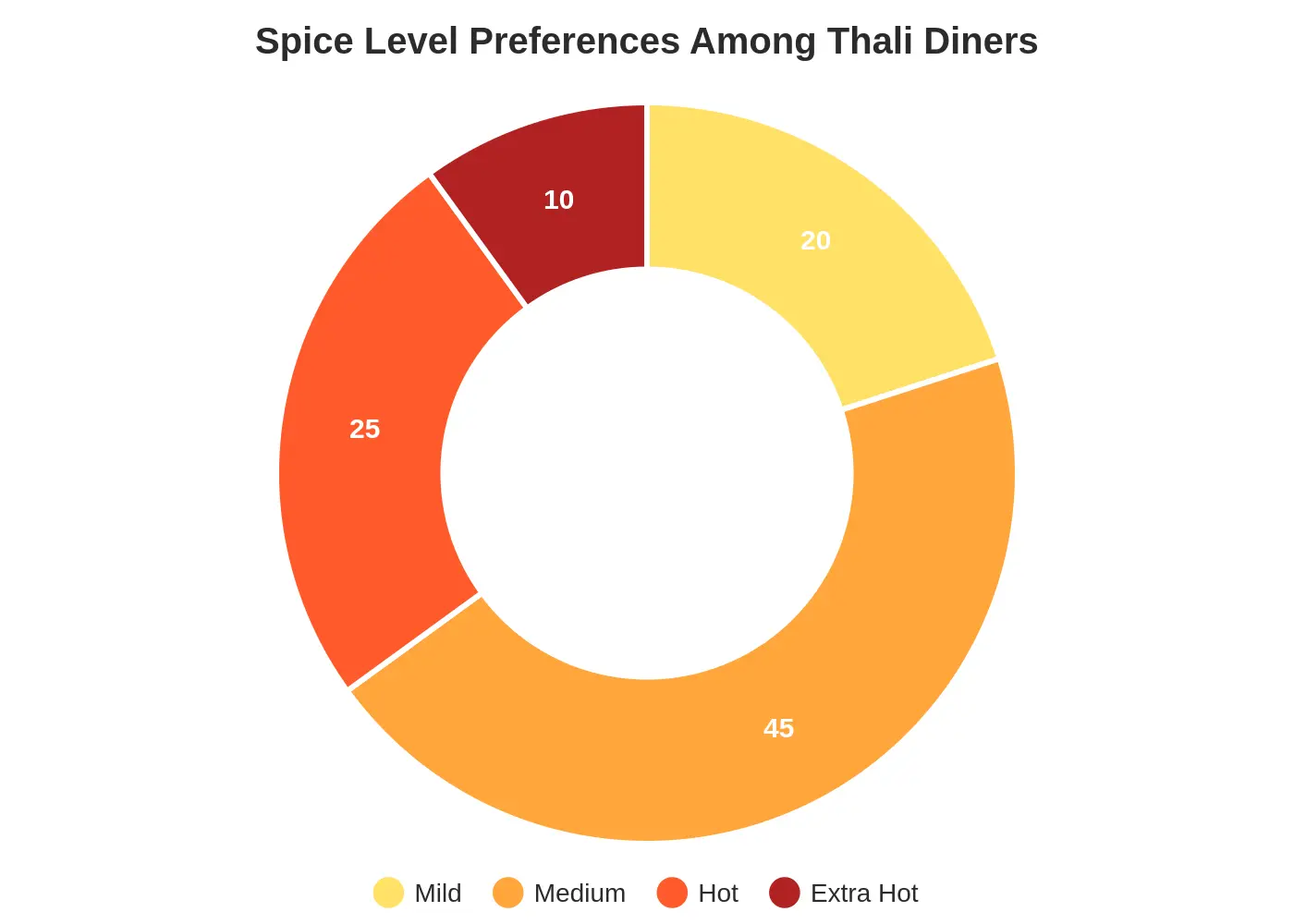 Doughnut chart showing spice level preferences among thali diners: Mild 20%, Medium 45%, Hot 25%, Extra Hot 10%