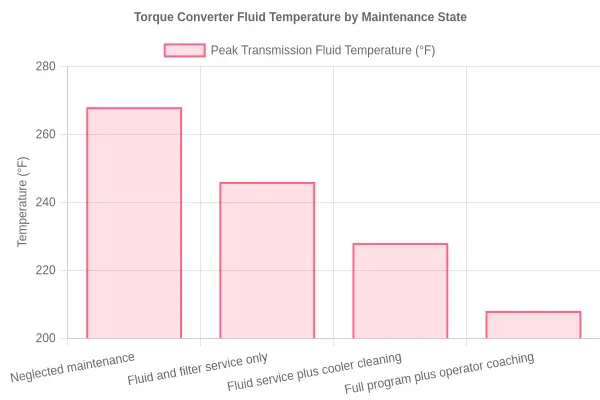 Bar chart showing peak torque converter fluid temperature dropping from 268F with neglected maintenance to 208F after a full maintenance and operator coaching program, with a shaded normal operating range band from 180F to 220F