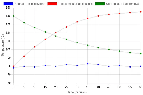 Line chart titled Transmission Fluid Temperature Over Time comparing three wheel loader operating conditions: normal stockpile cycling (stable near 80 C), prolonged stall against a pile (climbing to roughly 145 C), and cooling after load removal (dropping from 140 C to about 95 C).