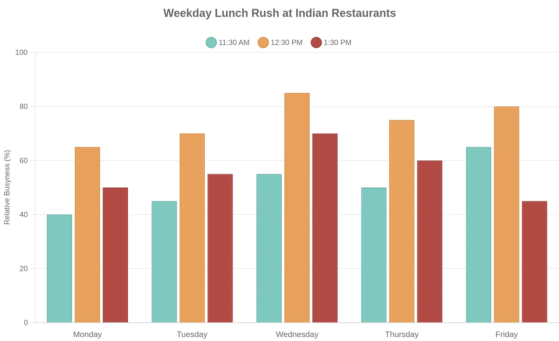 Weekday lunch rush by day and time - a bar chart comparing crowd levels across Monday to Friday during the 11:30 AM to 2:30 PM lunch window